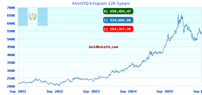 XAUGTQ kilogram 12K 5years