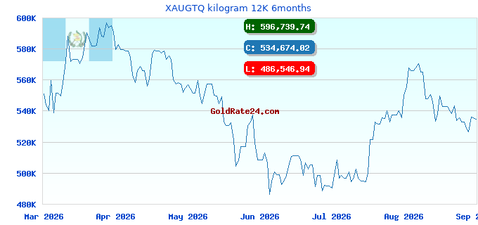 XAUGTQ kilogram 12K 6months