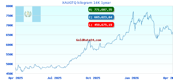 XAUGTQ kilogram 14K 1year