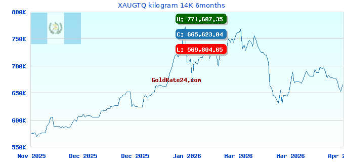 XAUGTQ kilogram 14K 6months