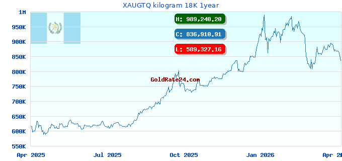 XAUGTQ kilogram 18K 1year