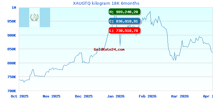 XAUGTQ kilogram 18K 6months