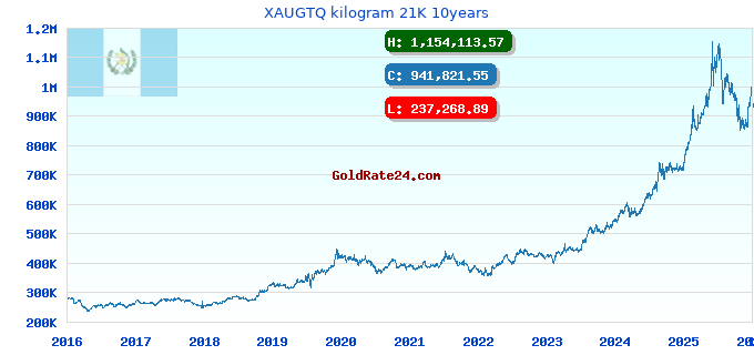 XAUGTQ kilogram 21K 10years