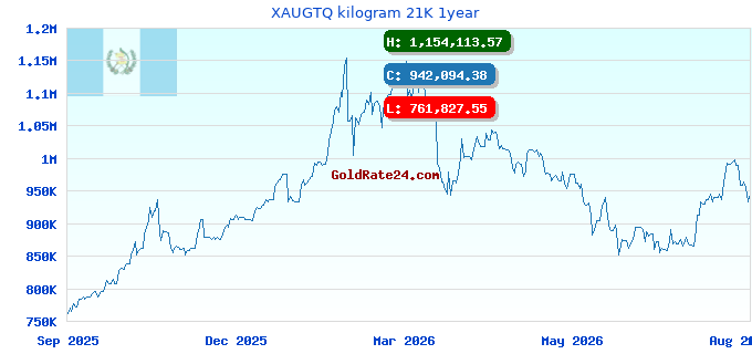XAUGTQ kilogram 21K 1year