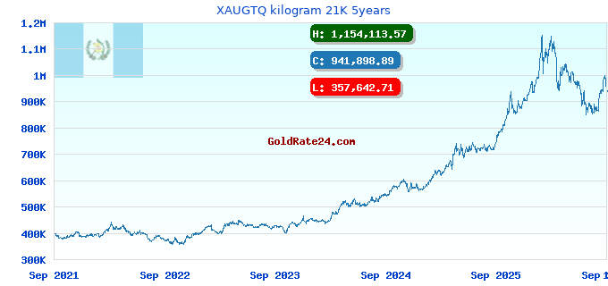 XAUGTQ kilogram 21K 5years