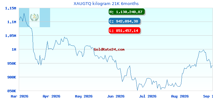 XAUGTQ kilogram 21K 6months