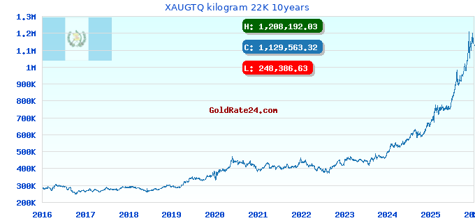 XAUGTQ kilogram 22K 10years