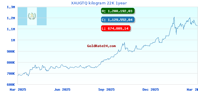 XAUGTQ kilogram 22K 1year