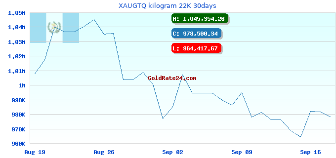 XAUGTQ kilogram 22K 30days