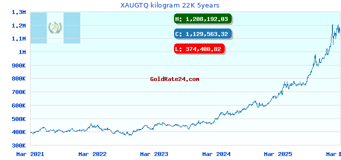 XAUGTQ kilogram 22K 5years
