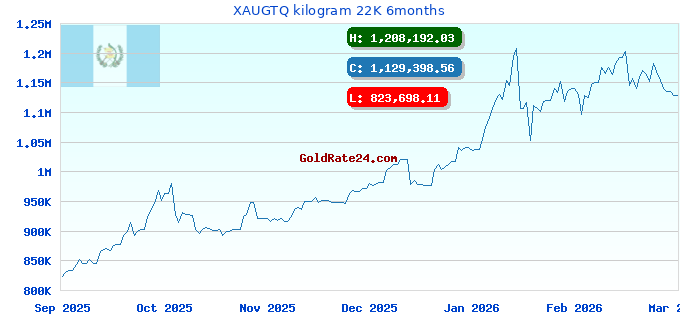 XAUGTQ kilogram 22K 6months