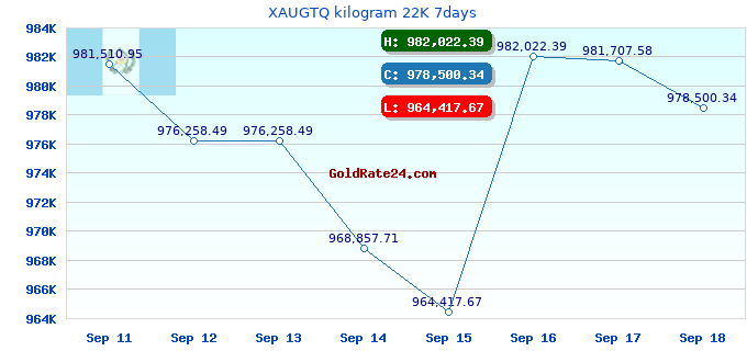 XAUGTQ kilogram 22K 7days