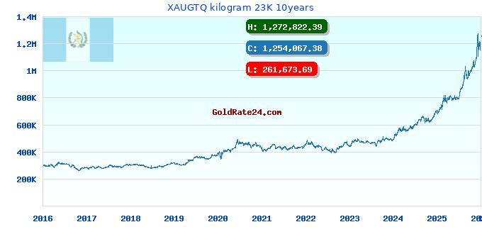 XAUGTQ kilogram 23K 10years