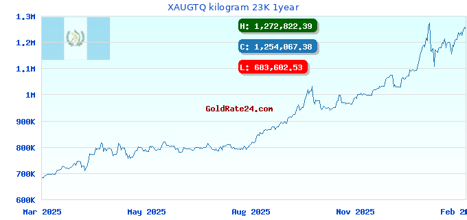 XAUGTQ kilogram 23K 1year
