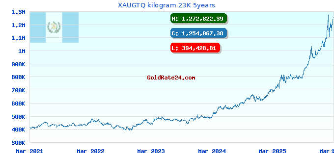 XAUGTQ kilogram 23K 5years