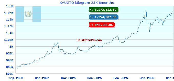 XAUGTQ kilogram 23K 6months