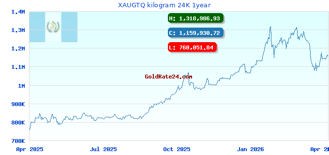 XAUGTQ kilogram 24K 1year