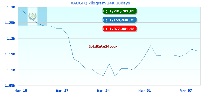 XAUGTQ kilogram 24K 30days