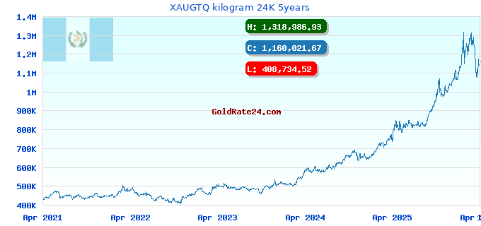 XAUGTQ kilogram 24K 5years