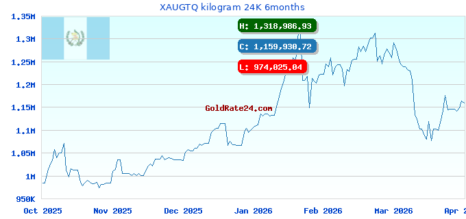 XAUGTQ kilogram 24K 6months