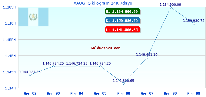 XAUGTQ kilogram 24K 7days