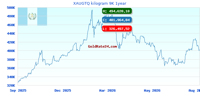 XAUGTQ kilogram 9K 1year
