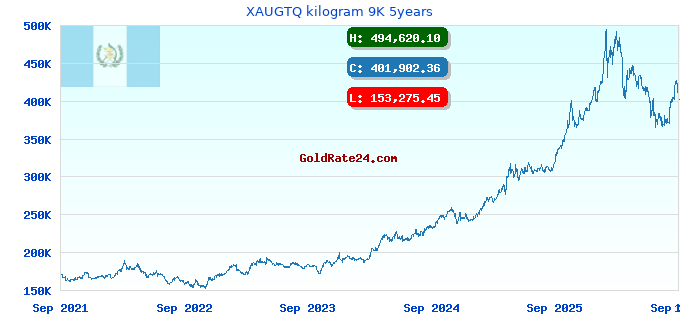 XAUGTQ kilogram 9K 5years