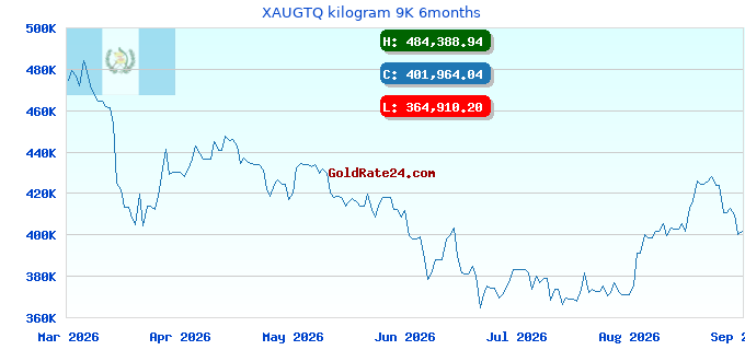 XAUGTQ kilogram 9K 6months