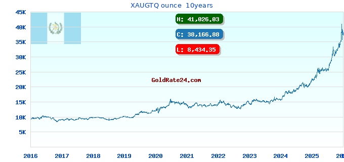 XAUGTQ ounce 10years