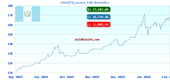 XAUGTQ ounce 10K 6months