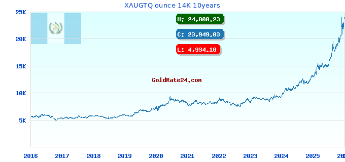 XAUGTQ ounce 14K 10years
