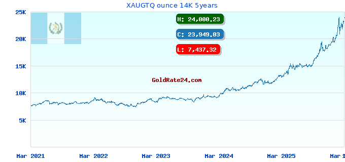 XAUGTQ ounce 14K 5years