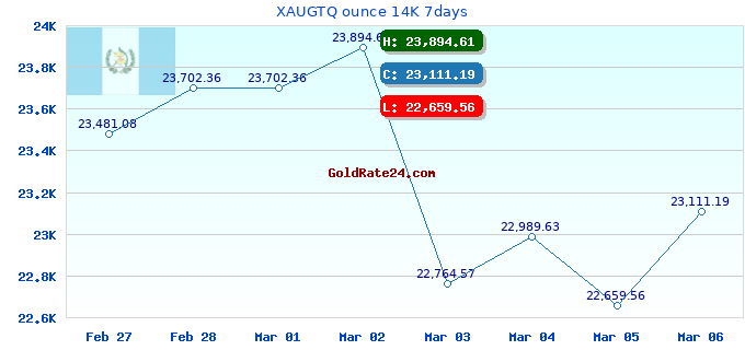 XAUGTQ ounce 14K 7days