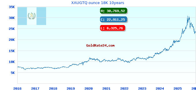 XAUGTQ ounce 18K 10years