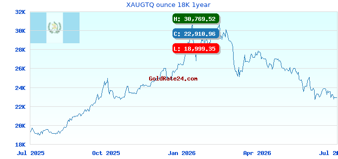 XAUGTQ ounce 18K 1year