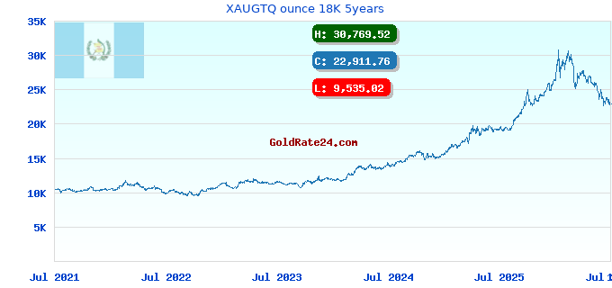 XAUGTQ ounce 18K 5years