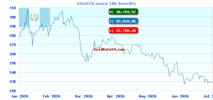 XAUGTQ ounce 18K 6months