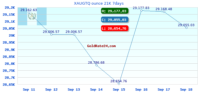 XAUGTQ ounce 21K 7days