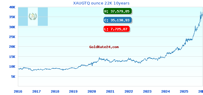 XAUGTQ ounce 22K 10years