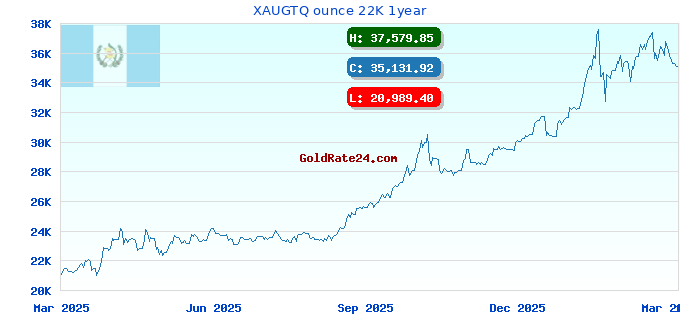 XAUGTQ ounce 22K 1year