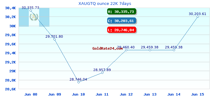 XAUGTQ ounce 22K 7days