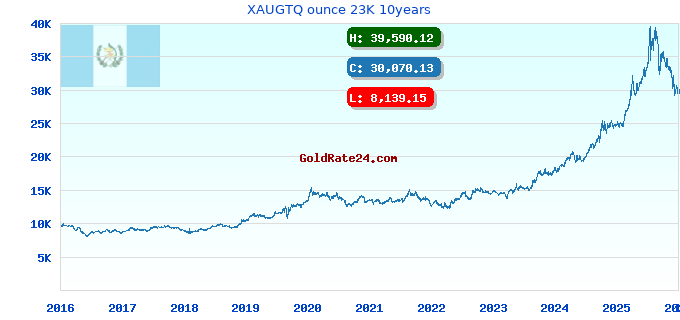 XAUGTQ ounce 23K 10years