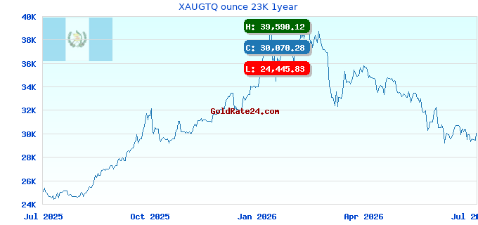 XAUGTQ ounce 23K 1year