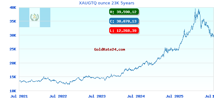 XAUGTQ ounce 23K 5years