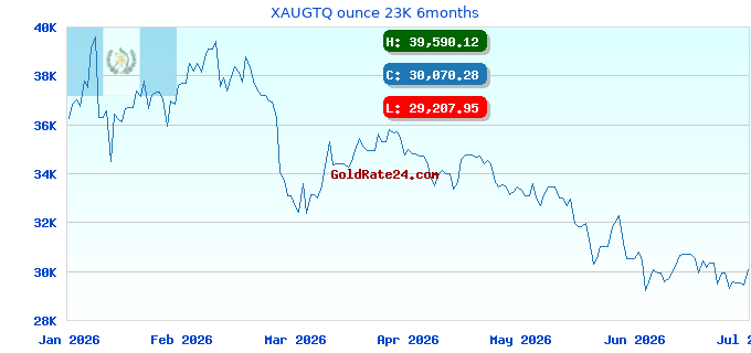 XAUGTQ ounce 23K 6months