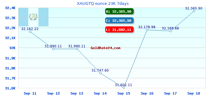 XAUGTQ ounce 23K 7days
