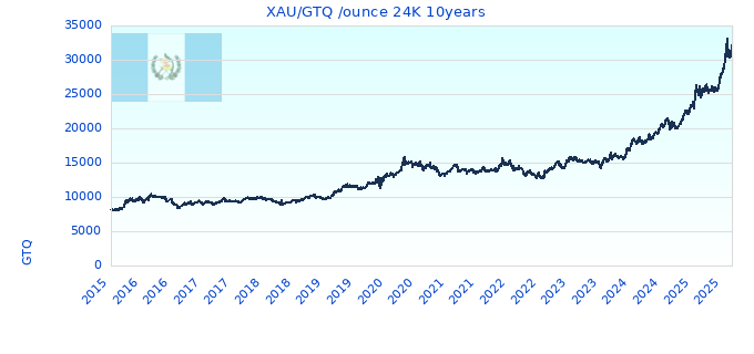 XAU/GTQ /ounce 24K 10years