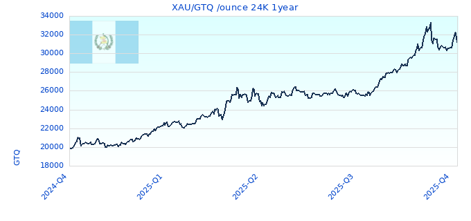 XAU/GTQ /ounce 24K 1year