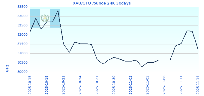 XAU/GTQ /ounce 24K 30days