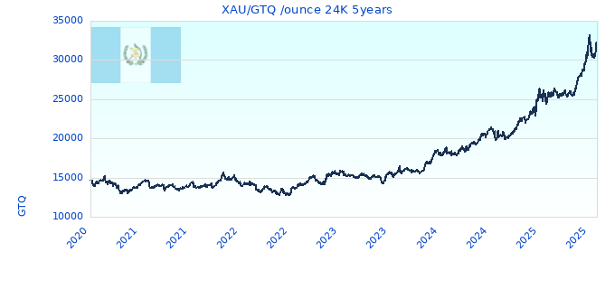 XAU/GTQ /ounce 24K 5years
